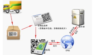 食品安全可追溯體系 高科技信息技術驅動的信息咨詢服務新范式